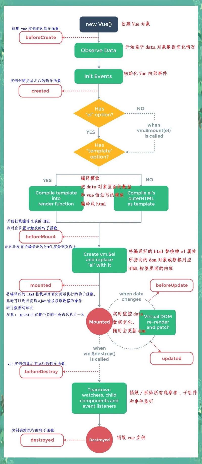 Vue中如何通过方法调用实现data值的获取、设置与传递操作？