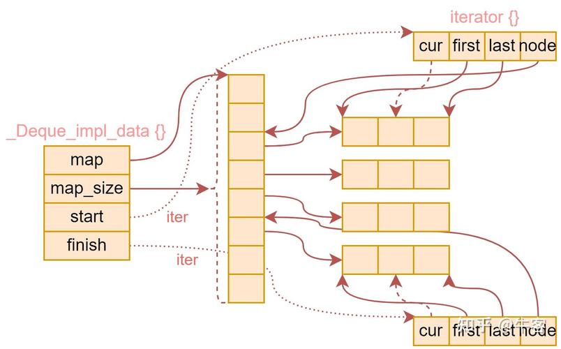 请问如何详细解释C++ STL中的deque容器？