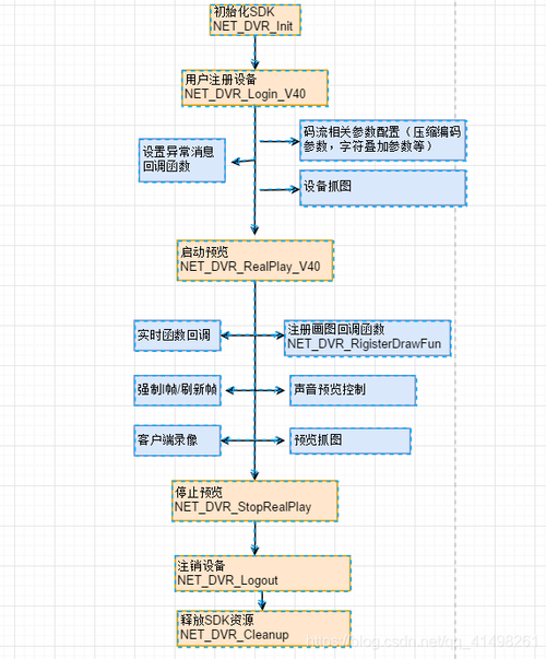如何实现SDK中Java语言的调用？