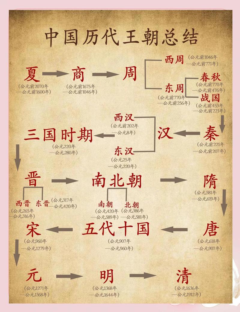 如何用Bootstrap制作一个详细朝代历史表格？