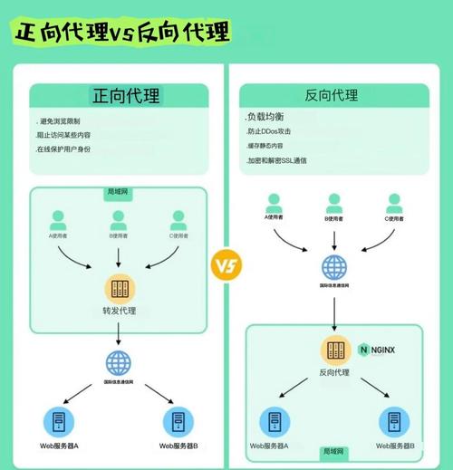 正向代理与反向代理有何本质差异？