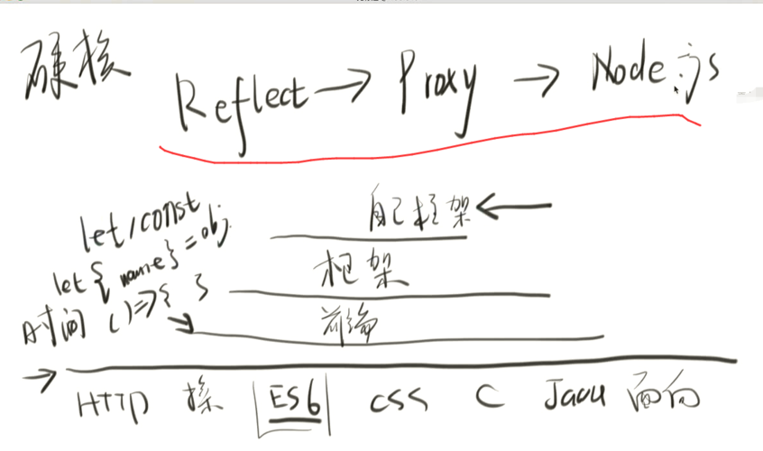 ES6 Proxy如何实现深入浅出的理解与应用？