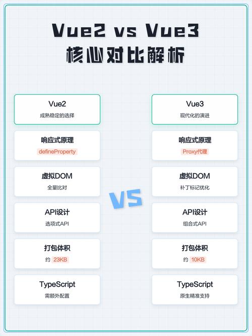 Vue3相较于Vue2，其响应式系统有何全新突破？