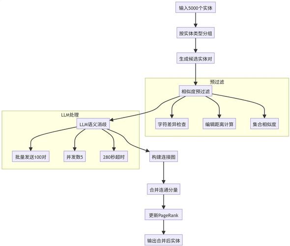 如何通过Entity Framework实现一个实体与两个相关实体的长尾关联关系？
