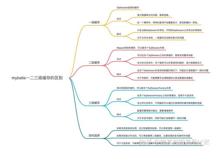Mybatis中如何配置parameterType、ResultMap及使用一级二级缓存解决传参问题？