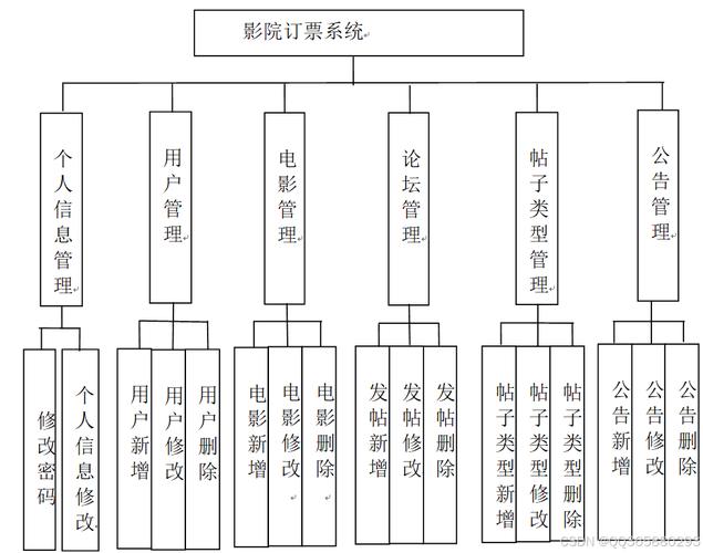 如何用C语言编写影院管理系统程序设计？