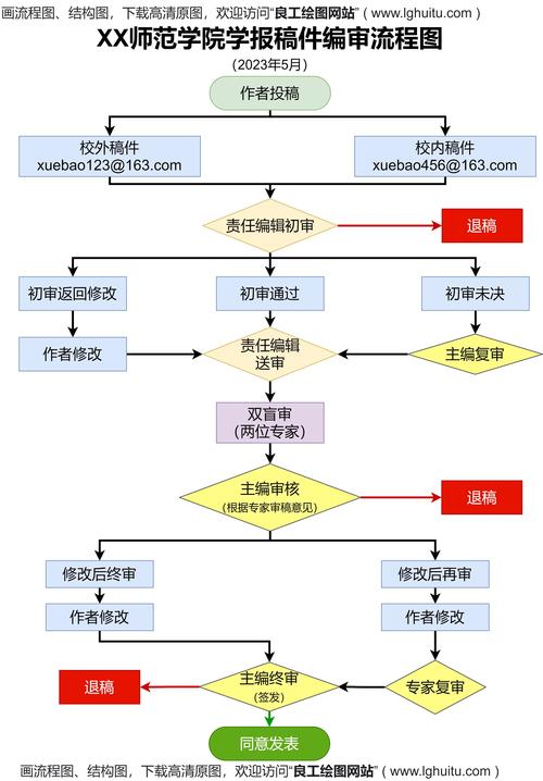 如何进行权限校验流程的详细审查？