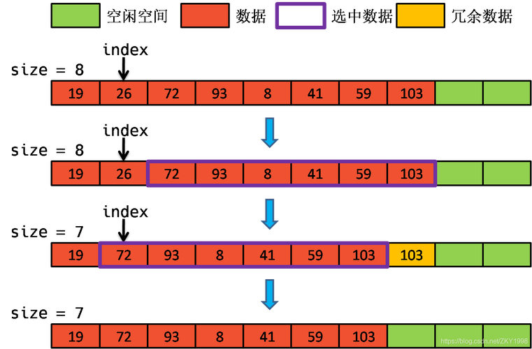 如何用PHP编写顺序线性表代码？