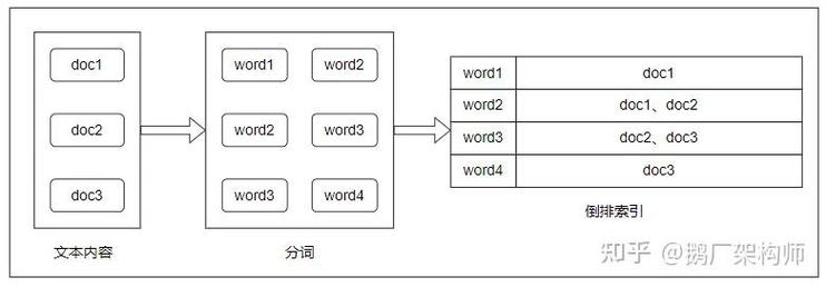 Elasticsearch作为一款高扩展全文检索引擎，其分布式特性如何体现？