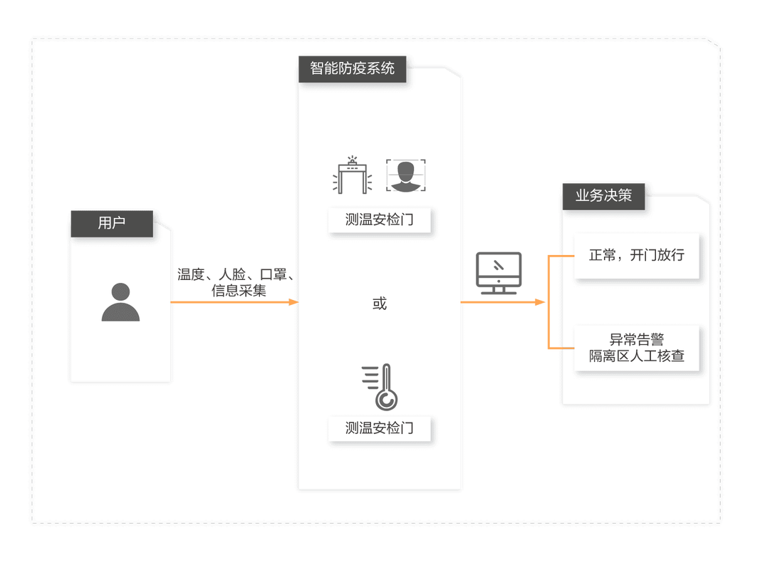 在Yii框架中，如何实现身份认证与授权机制以确保应用安全？