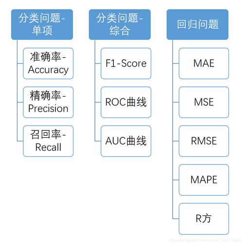 分类算法中，如何平衡准确率和召回率以优化模型性能？