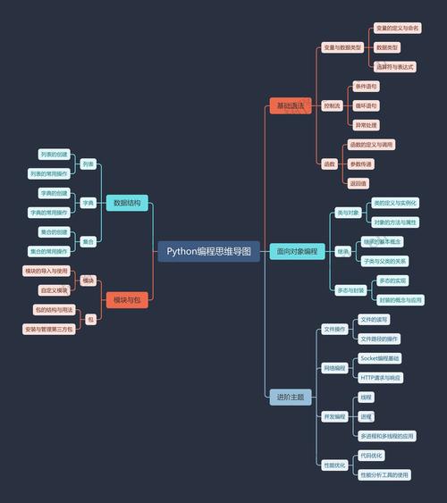 Python基础知识思维导图1，如何制作？