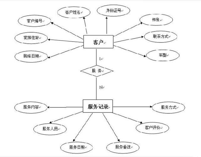 如何通过Entity Framework实现一个实体与两个相关实体的长尾关联关系？