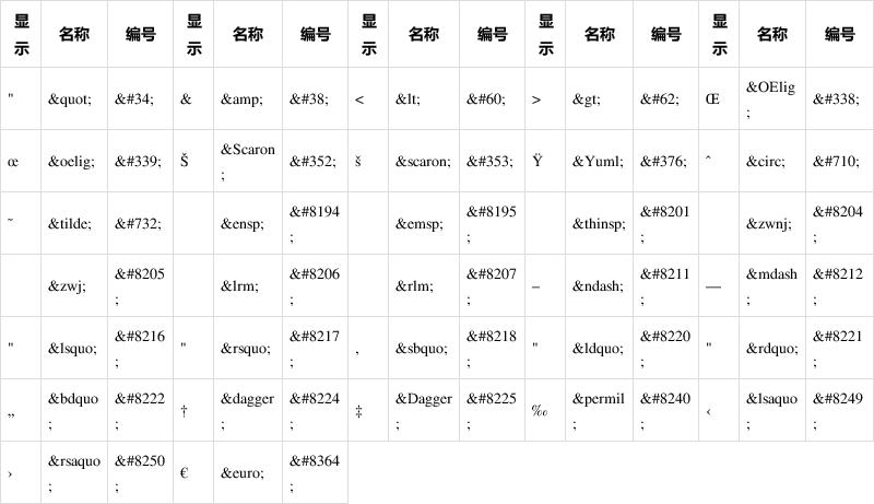 字符如何通过函数转换成HTML实体表示？