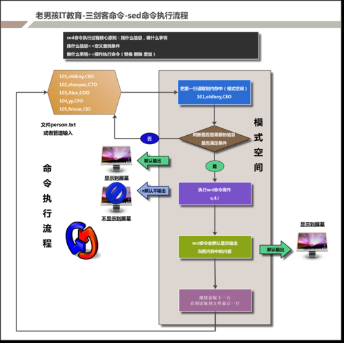 如何高效运用Linux sed命令进行文本处理？