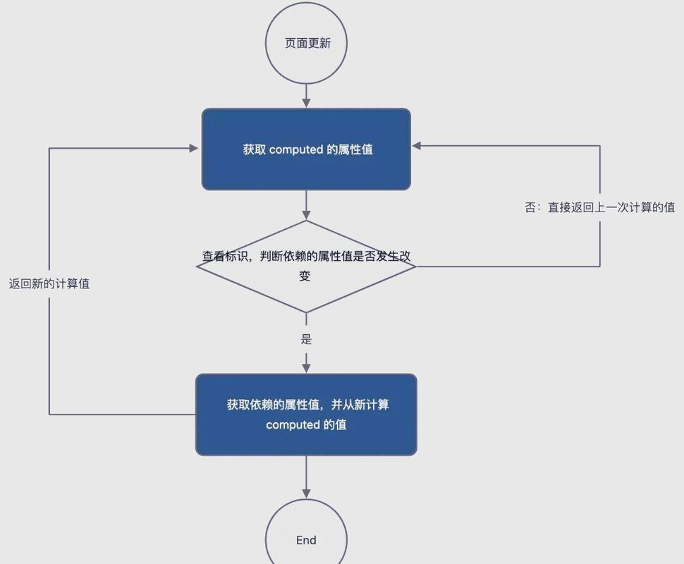 Vue基础中如何深入理解侦听器的应用？