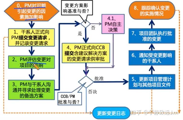 如何通过Yii框架的Migration功能高效管理数据库变更？