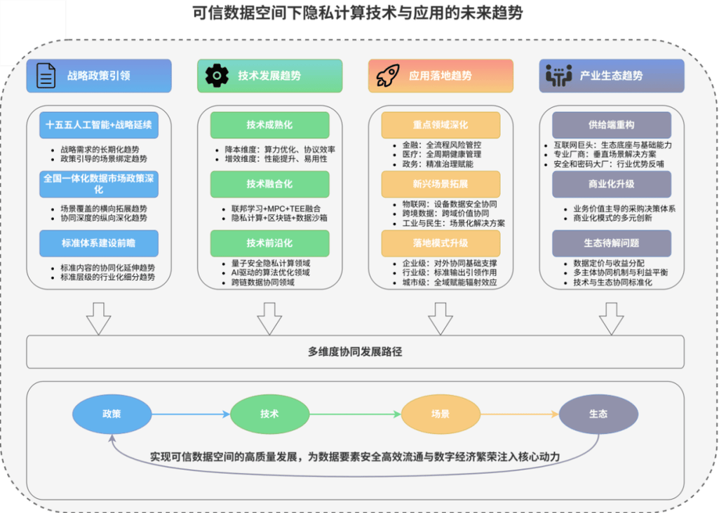 数据密态时代，隐私计算如何突破技术困局？