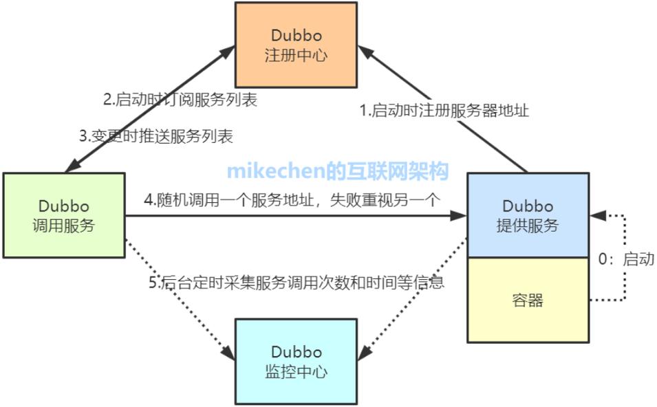 Dubbo Zookeeper分布式架构的Demo如何实现？