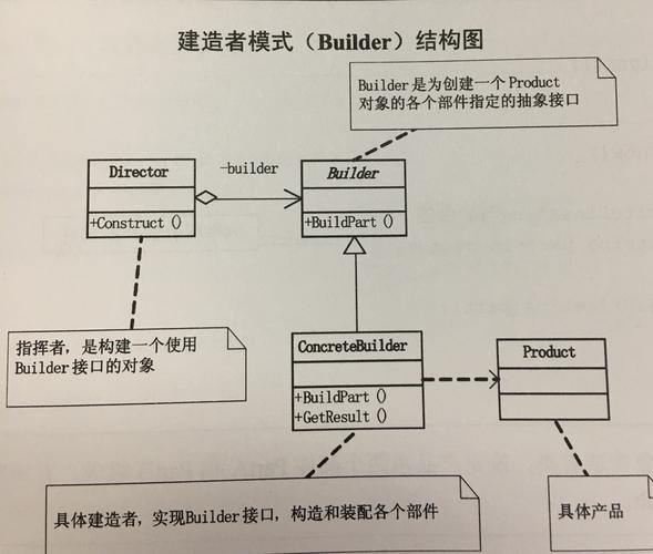 PHP中如何应用建造者模式进行简单设计模式示例构建？