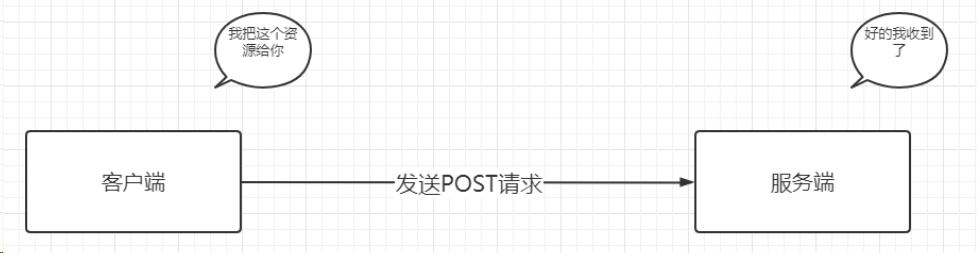 PHP表单处理中，GET与POST方法有何不同及其适用情境？