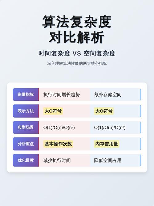时间复杂度和空间复杂度如何衡量？