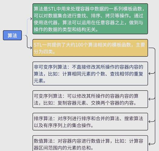 请问有哪些详解的C++ STL常用算法？