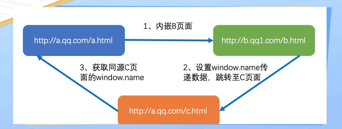 有哪些方法可以解决web开发中的跨域问题？