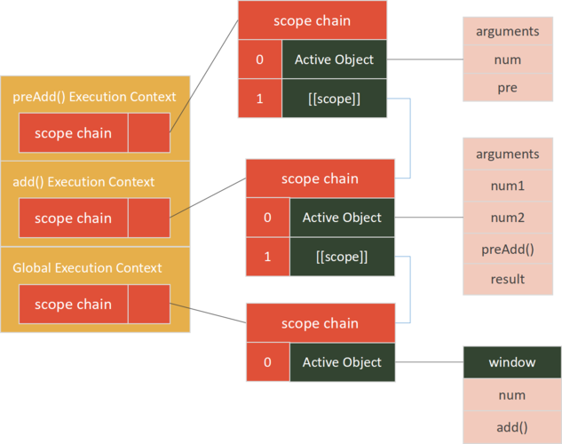 《JavaScript高级程序设计》中变量、作用域和内存问题如何深入理解？