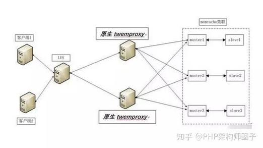 如何通过PHP实现分布式Memcache配置Web集群进行session同步？