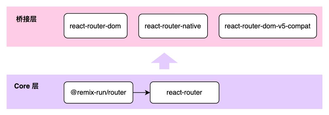 如何使用react-router v6构建动态路由实例？