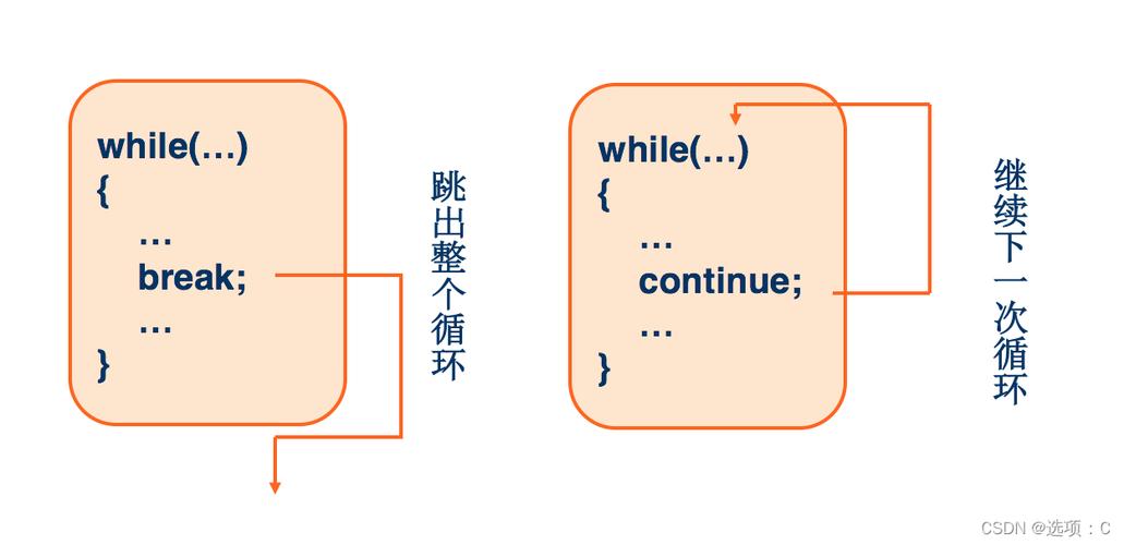 JavaScript中如何区分break、continue和return在循环中的具体应用场景？