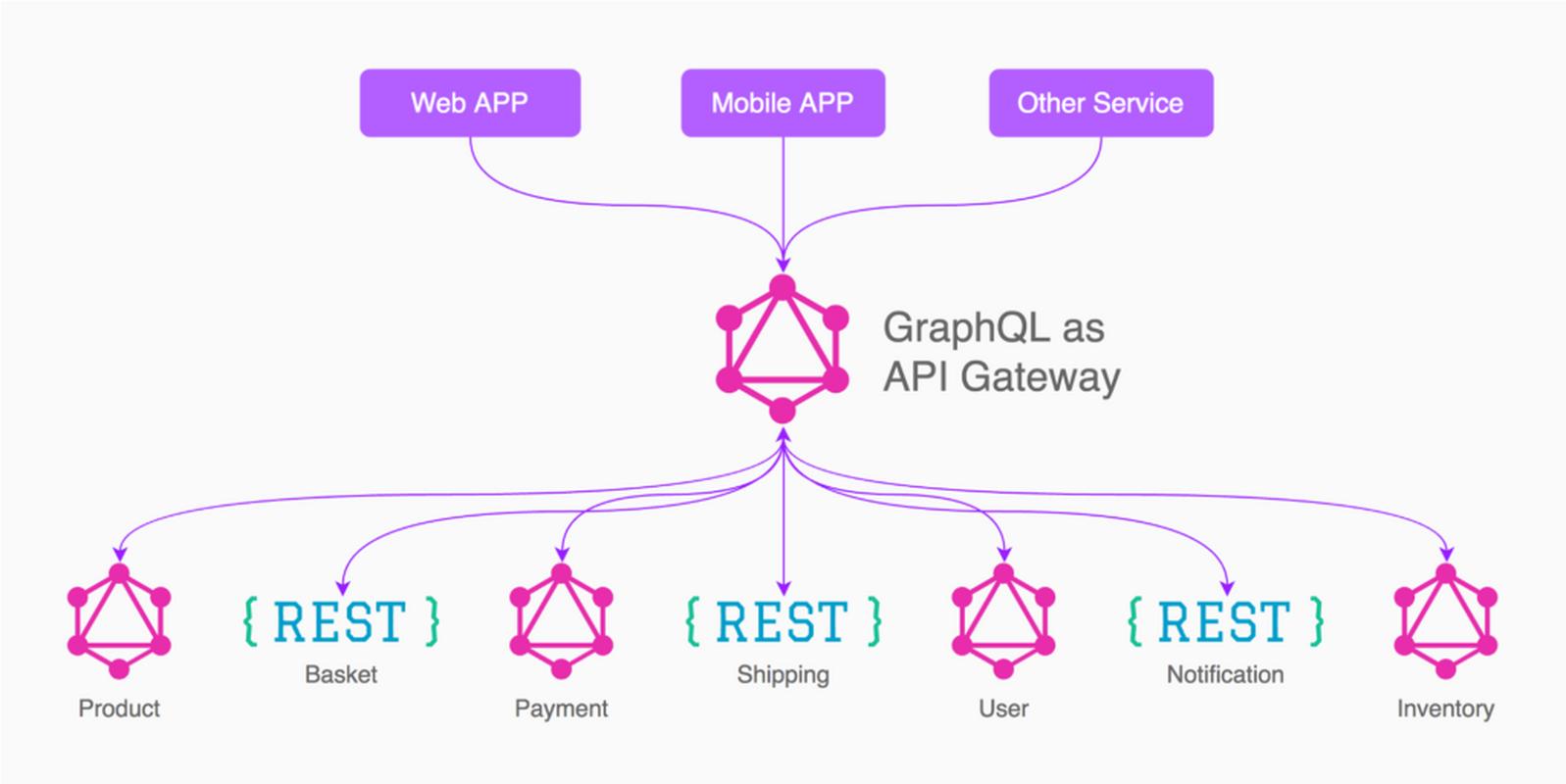 在ThinkPHP6框架中如何应用GraphQL进行开发？