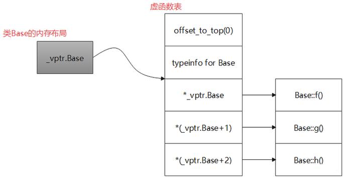 如何深入理解虚函数表与类内存分布的内在联系？