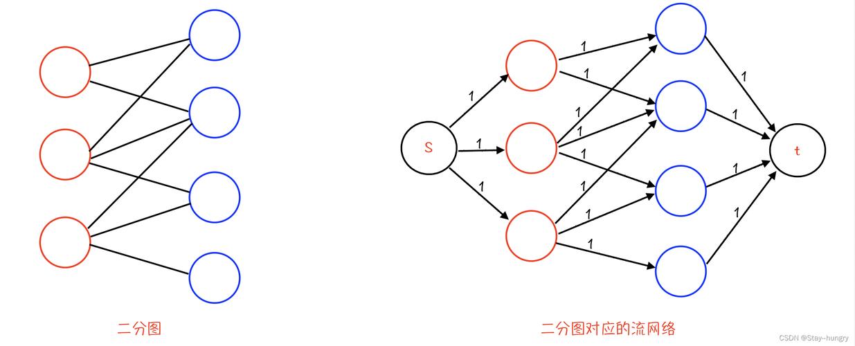 AcWing 861题：如何求解二分图的最大匹配问题？