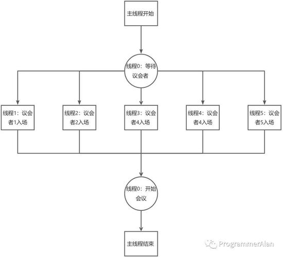 Java CountDownLatch线程同步器详解如何实现？