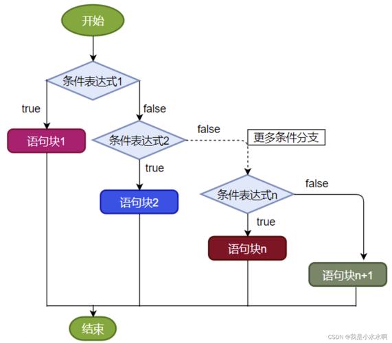Java如何实现系统判断功能？