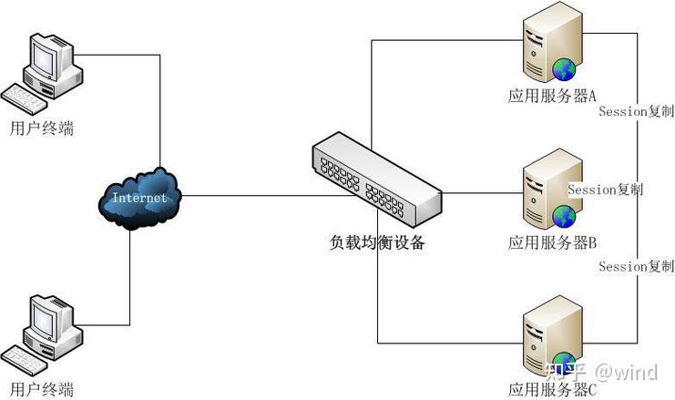 PHP如何实现负载均衡环境中的session共享机制？