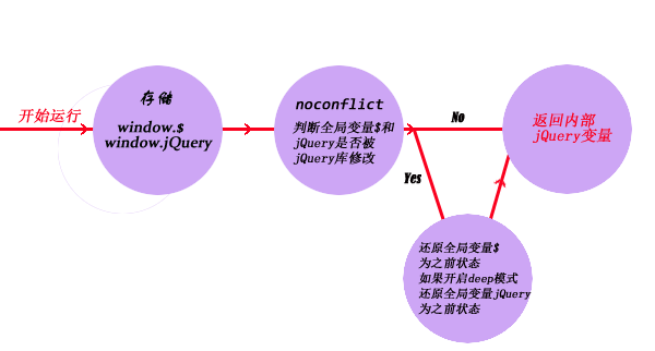 jQuery noConflict() 方法应用实例如何解析？