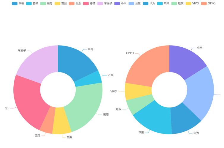 如何设置echarts饼图中各板块间的间隙？
