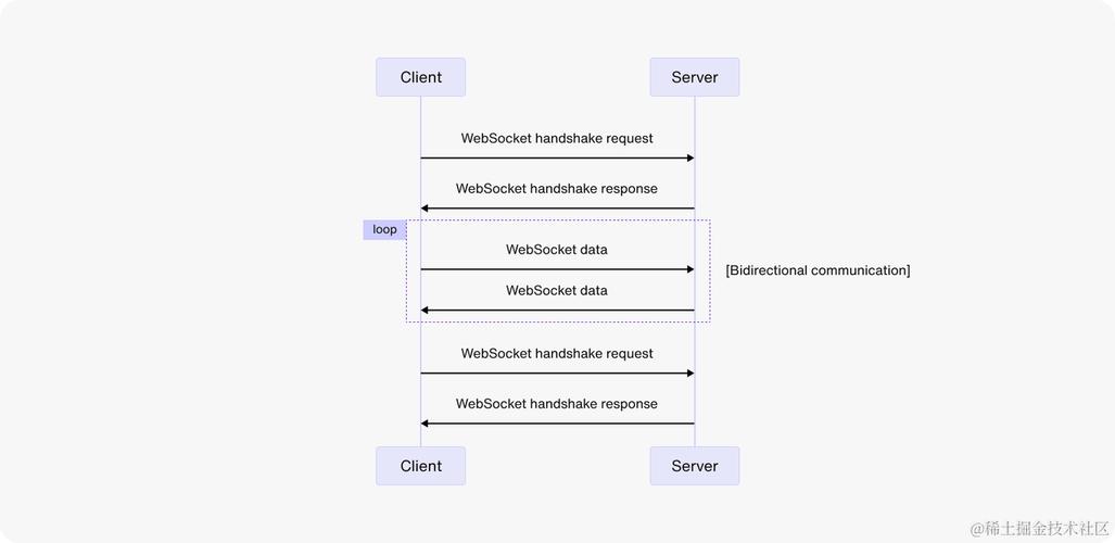 PHP如何详细实现WebSocket长连接流程？
