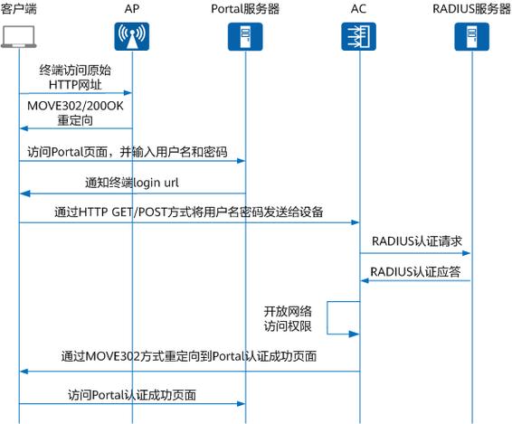 如何通过OpenAM实现针对PHP应用的安全身份验证？