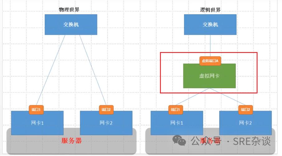 Linux如何配置主机服务器双网卡实现bond模式？