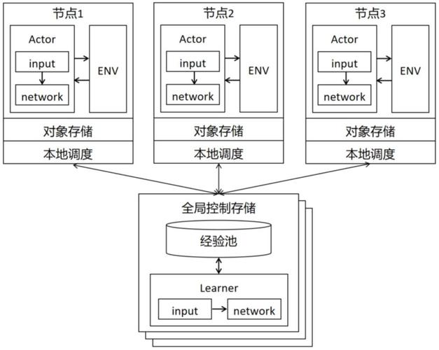 NCF的多模块协同实例是如何实现的？