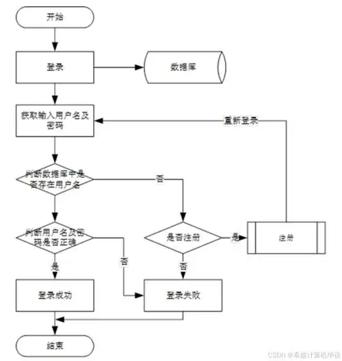 基于SSM框架的Object＞＞如何实现？