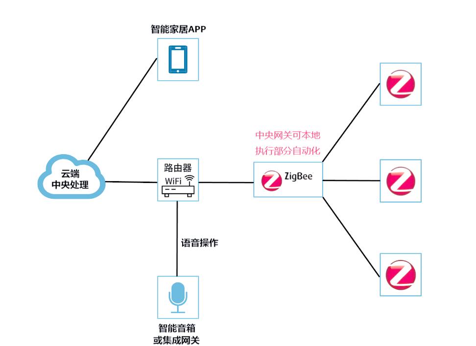 如何通过PHP编程实现与ZigBee协议的无线传感器网络有效通信？