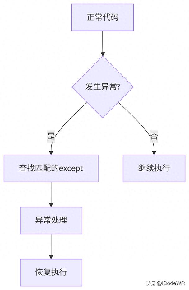 如何学习Python中的异常处理技巧？