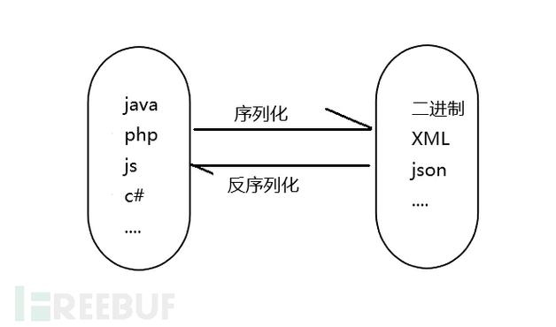 PHP序列化四种方法横向对比有哪些差异？