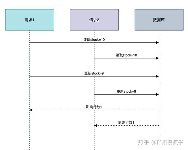 PHP高并发环境下，如何避免商品库存超卖现象发生？