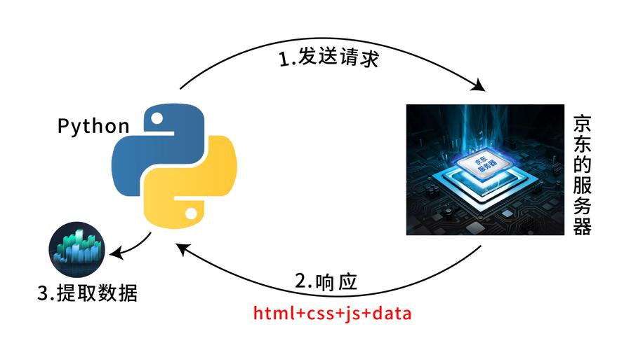 Python 2.x urllib.urlopen()如何实现GET请求发送？